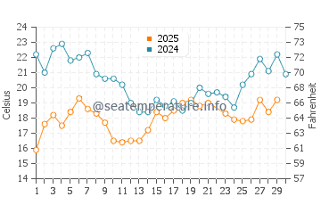 Tolkmicko water temp chart in June