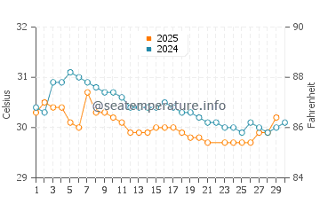 Temperatura da água em Tolu em junho