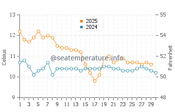 Tomahawk Beach water temp chart in June