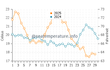 Wassertemperatur Tômbua im Juni