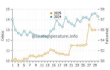 Wassertemperatur Tomrefjord im Juni