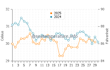 Tondi water temp chart in June