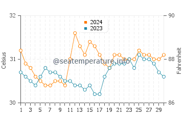 Tondol water temp chart in June