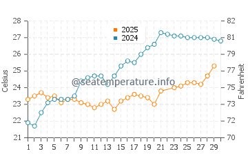 Tonekabon water temp chart in June