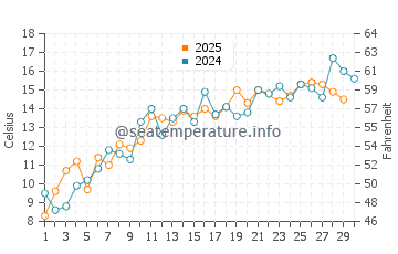Toney River water temp chart in June