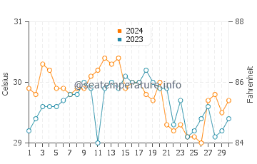 Tongouson water temp chart in June
