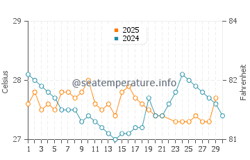 Temperatura da água em Tonsupa em junho