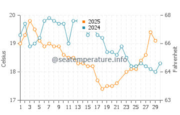 Toowoon Bay water temp chart in June