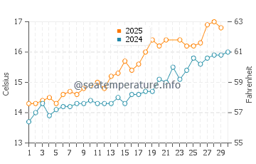 Tor Bay water temp chart in June