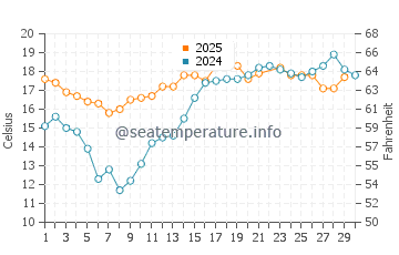 Toro Canyon water temp chart in June