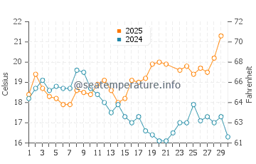 Wassertemperatur Torralta im Juni