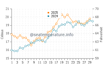 Wassertemperatur Torrance im Juni