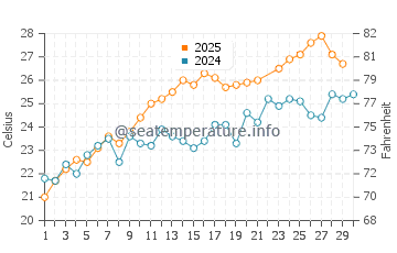 Torre del Greco water temp chart in June