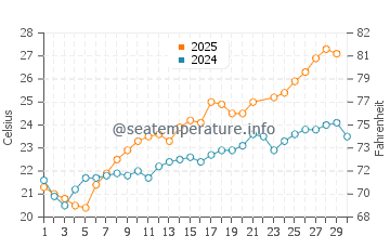 Torre di Bari water temp chart in June