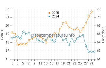 Torreguadiaro water temp chart in June