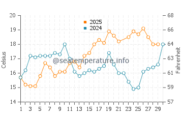 Torreira water temp chart in June