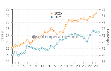 Torrenostra water temp chart in June