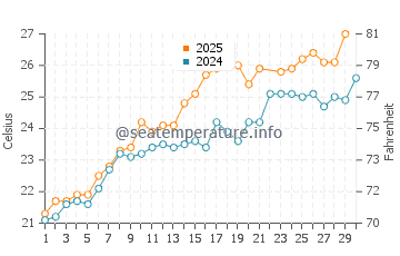 Torrenova water temp chart in June