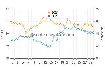 Torrijos water temp chart in June