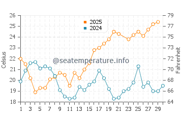 Torrox water temp chart in June
