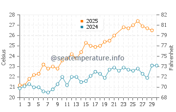Wassertemperatur Torvaianica im Juni