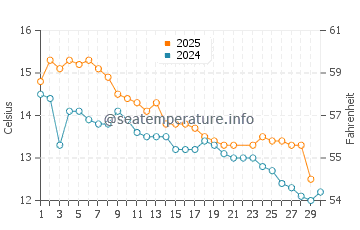 Totaranui water temp chart in June