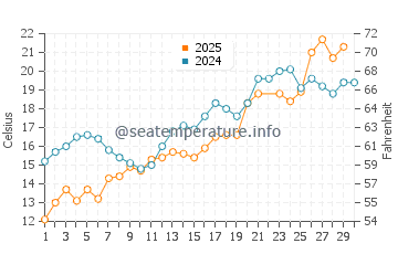 Tower Road Beach water temp chart in June