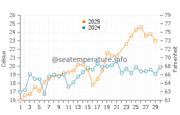 Towers Beach water temp chart in June