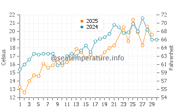 Town Neck Beach water temp chart in June