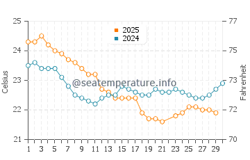 Temperature dell'acqua a Townsville a giugno