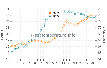 Toyama water temp chart in June