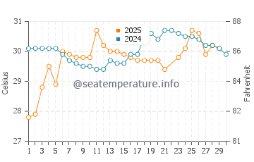 Tra Co Beach water temp chart in June
