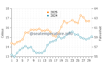 Traba water temp chart in June