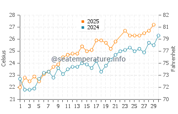 Wassertemperatur Trabia im Juni