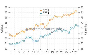 Trabucador water temp chart in June