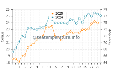 Trabzon water temp chart in June