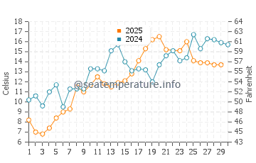 Tracadie-Sheila water temp chart in June