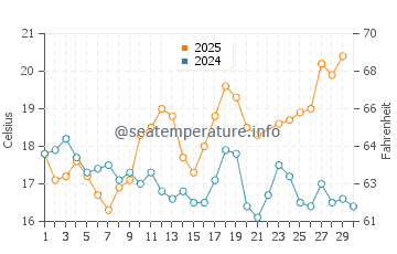 Trafaria water temp chart in June
