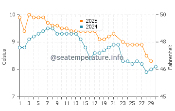 Traful Lake water temp chart in June
