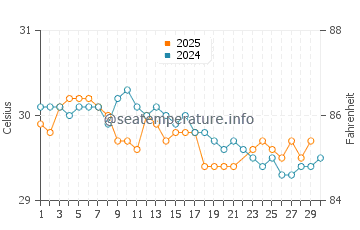 Trahan Wetan water temp chart in June