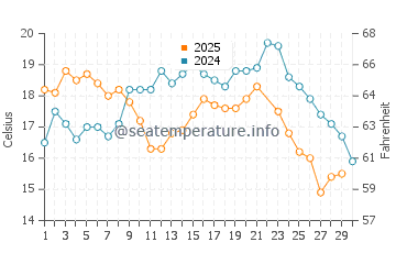 Temperature dell'acqua a Tramandai a giugno