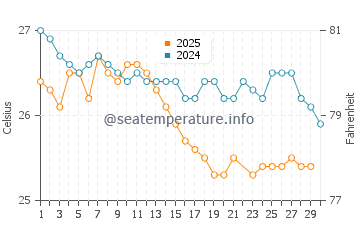 Wassertemperatur Trancoso im Juni