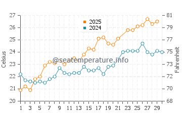 Wassertemperatur Trappeto im Juni