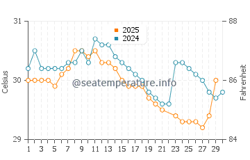 Wassertemperatur Travesia im Juni