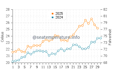 Wassertemperatur Tre Ponti im Juni