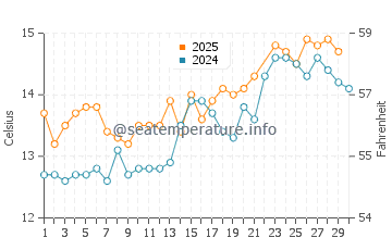 Trearddur Bay water temp chart in June