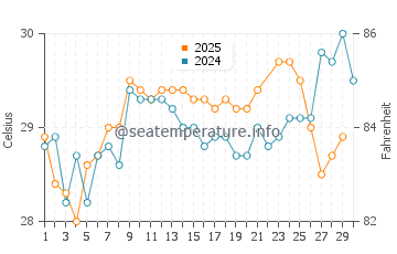 Treasure Cay water temp chart in June