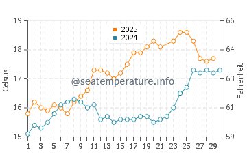 Temperature dell'acqua a Tréboul a giugno