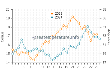 Temperature dell'acqua a Trégunc a giugno