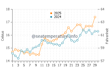 Trelevern water temp chart in June